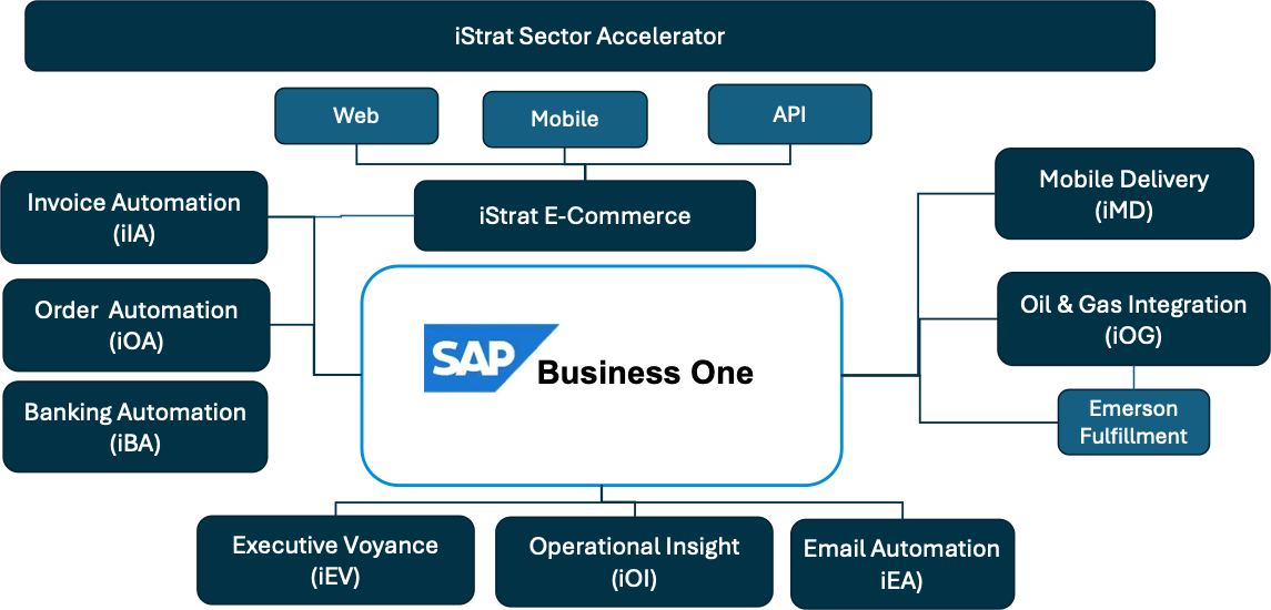 iStrat Automate — SAP B1 Intelligence, Automated